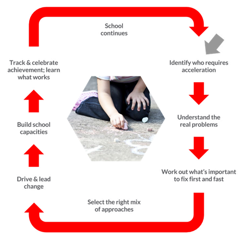  Cycle of Continuous Improvement 